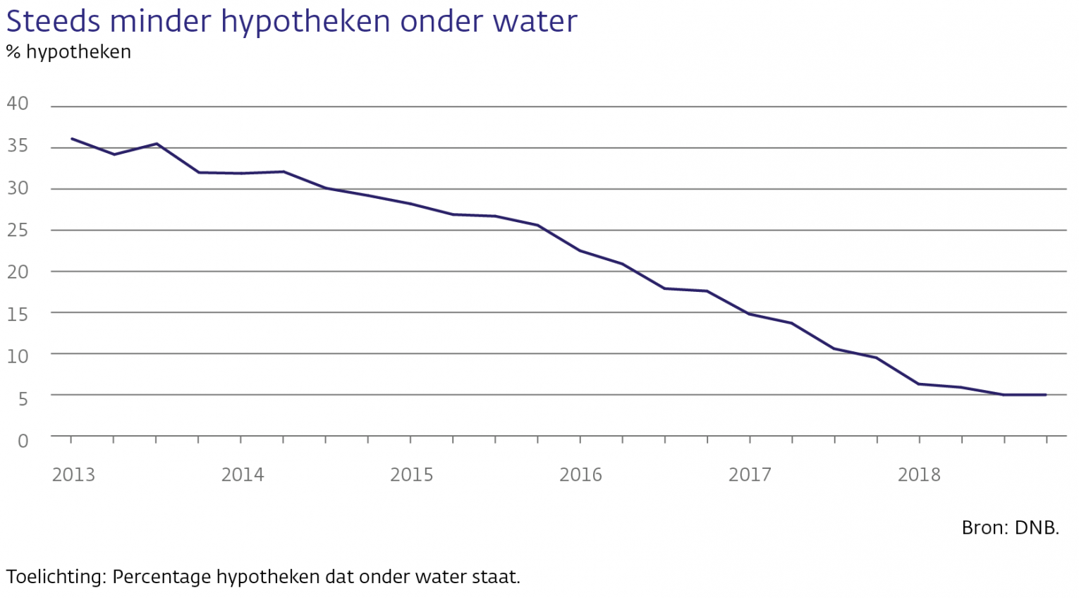 Steeds minder hypotheken onder water - Onder water