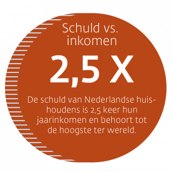 Nederland_Hypotheekland_Schuld vs. inkomen