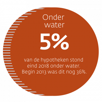 Nederland hypotheekland_Onder water - 5%