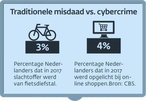 Infographic - Cybercrime_Traditionele misdaad