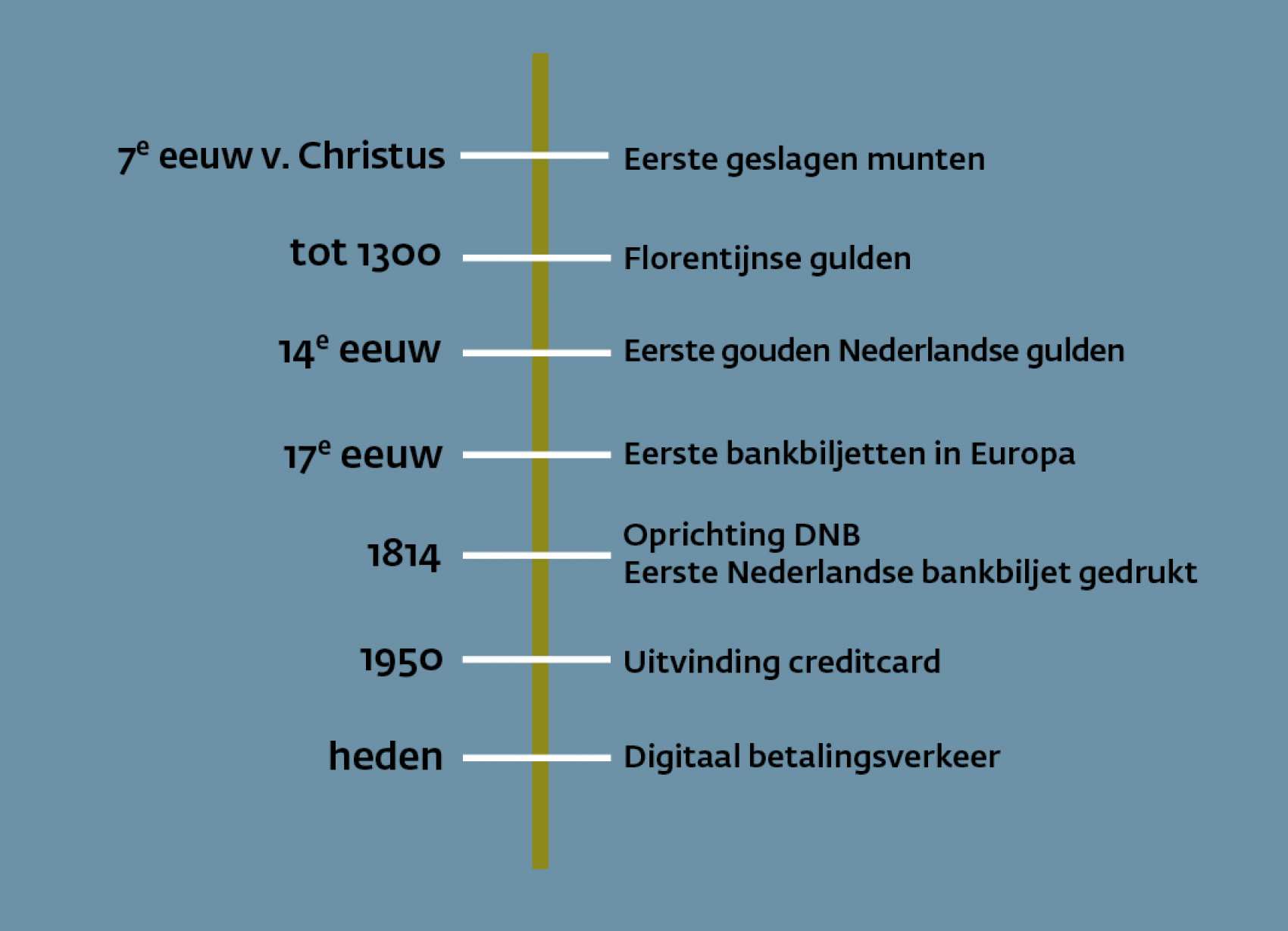 Infographic - Popup 5: Beeld: HISTORIE: Timeline