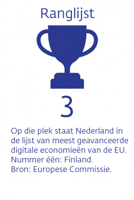 Infographic - Digitalisering - Ranglijst